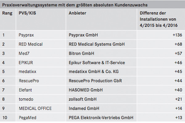 Praxisverwaltungssysteme (PVS) im Vergleich: RED medical mit großem Kundenzuwachs